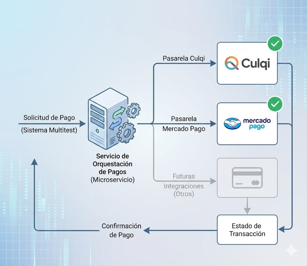 Diagrama de arquitectura del servicio de orquestación de pagos conectando con Culqi y MercadoPago