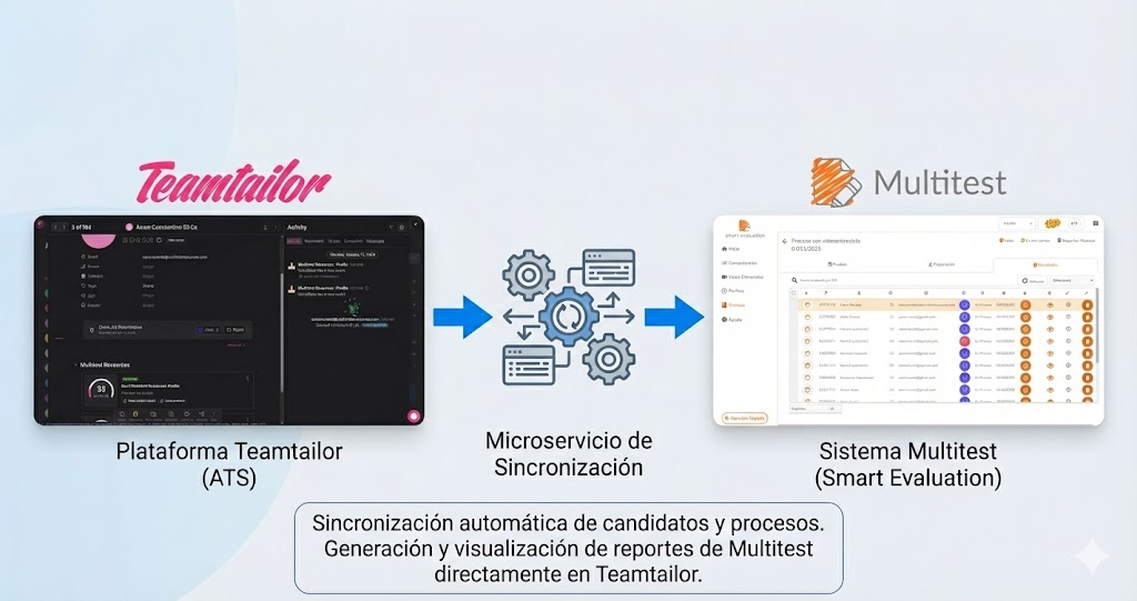 Diagrama de flujo mostrando la sincronización entre Teamtailor y Multitest